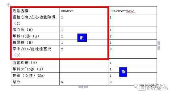 美国家庭医生房颤药物治疗指南，心率控制优于节律控制，建议静息心率＜110次/分