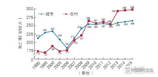 【全文下载】中国心血管病报告2016发布！农村心血管病死亡率持续高于城市