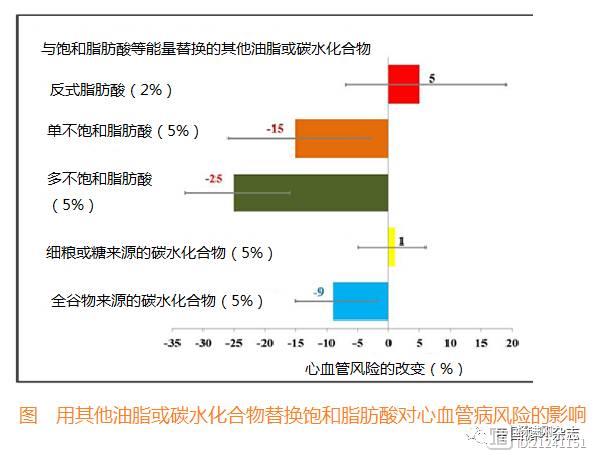 AHA建议：不饱和脂肪酸堪比他汀，可减少30%心血管病