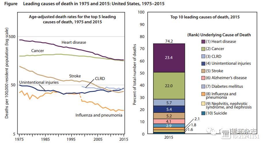 美国发布国家健康报告：心血管病死亡下降61%，医疗费用占GDP17.8%