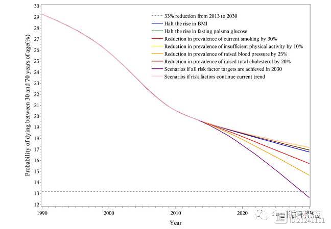 中国CDC研究称：控制六种因素，至2030年可减少100万国人英年早逝