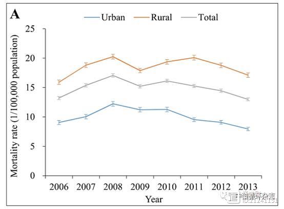 中国CDC研究称，农村脑外伤死亡远高于城市，车祸中行人脑外伤死亡率比例高