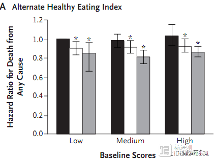 新英格兰医学杂志研究称，坚持高质量饮食，可延长寿命