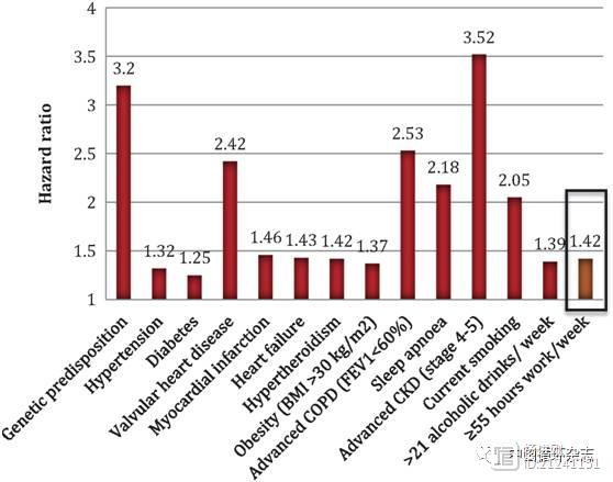 欧洲心脏杂志研究称，每周工作≥55小时房颤风险增加，与心梗时房颤风险相似