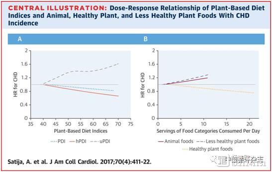 JACC研究称素食有“好坏之分”：健康素食降低25%冠心病风险，不健康素食增加32%冠心病风险