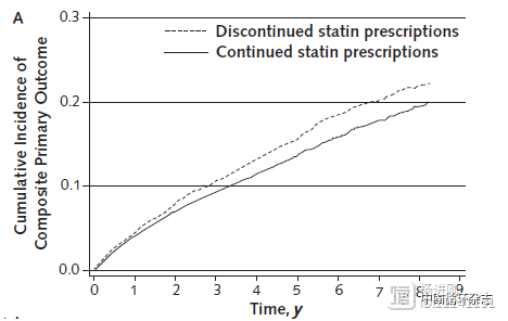 协和医院学者研究称，有他汀不良反应也不能停用，继续应用可降20%死亡风险