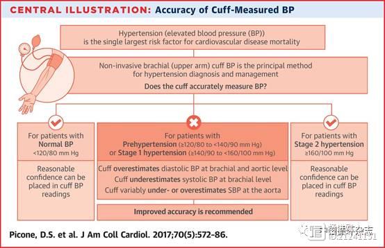 JACC刊文称，袖带法量血压可能存在重大缺陷，或漏诊三分之二高血压前期或1级高血压