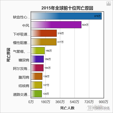 世界卫生组织公布全球十大死亡原因：冠心病和中风是头号杀手