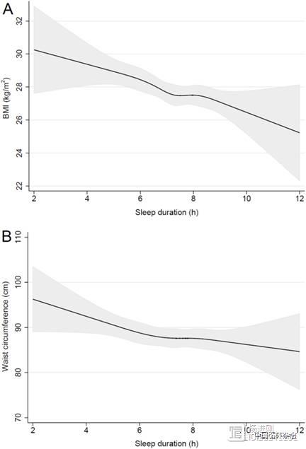 英研究提示，睡眠不足，腰围增粗3厘米