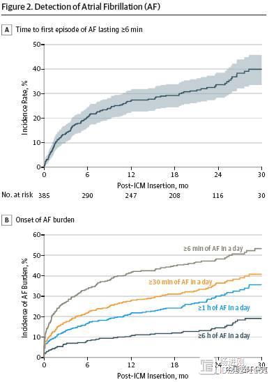 JAMA子刊研究称，四成高危人群30月后发生无症状房颤