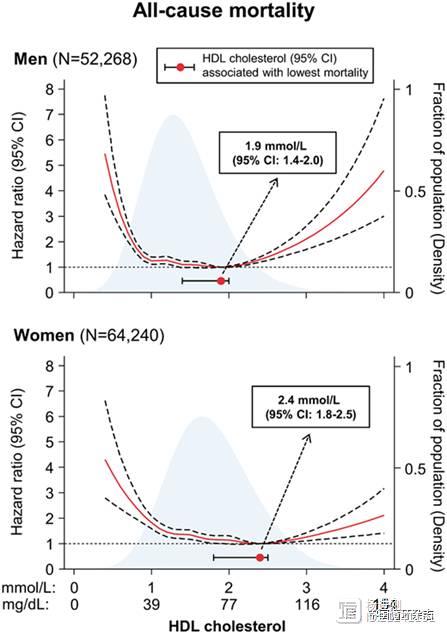 丹麦学者称，HDL-C太高也增加死亡风险