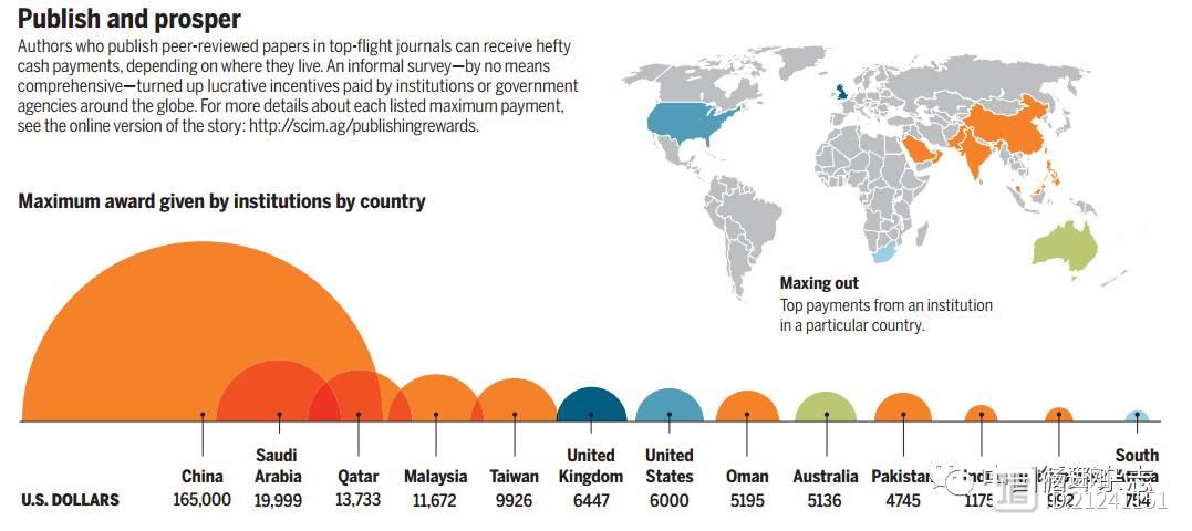 Science杂志：发高分文章，中国、沙特和卡塔尔学者得到奖励最多