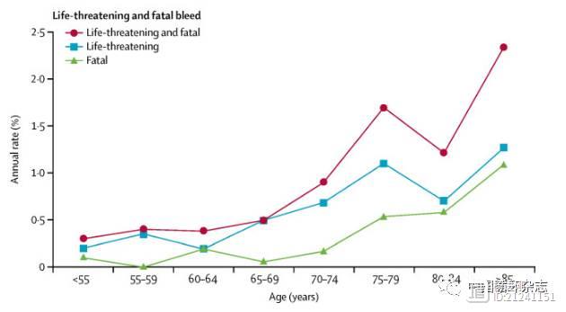 Lancet：≥75岁者使用阿司匹林严重出血风险升高2倍，或许都应使用PPI？