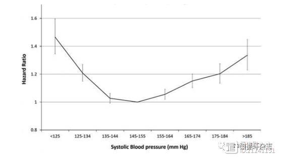 英国研究称，≥80岁老人血压降至135 mmHg以下有害