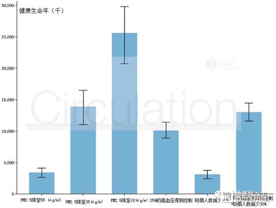 阜外医院学者在Circulation杂志发表研究称，控制空气污染，健康获益堪比控制高血压和吸烟