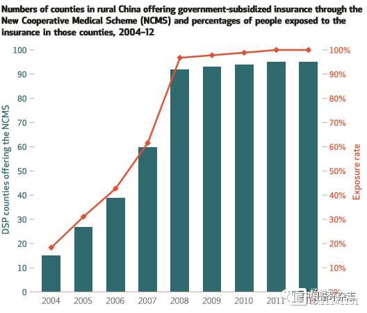 中国CDC研究称：我国基本实现新农合全覆盖，农村地区死亡率下降，但二者似乎没有关联