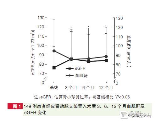 阜外医院规范介入治疗肾动脉狭窄经验：血压下降，肾功能好转