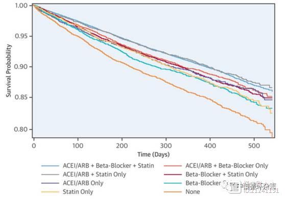 JACC研究：心梗后不吃他汀、ACEI/ARB和β阻滞剂者，死亡风险增加65%