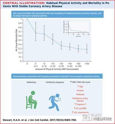 JACC研究表明，病情稳定的冠心病患者多活动有明显益处，平素不爱动者更要活动