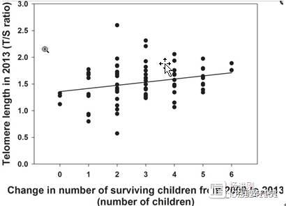 PLOS One：女性多生孩子可延缓衰老？