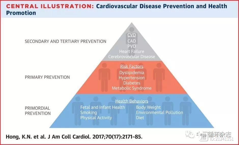 JACC杂志文章全面阐述心血管病预防：零级、一级、二级和三级预防，战线应前移