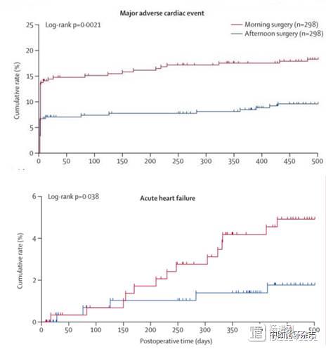 Lancet研究称，下午进行心脏手术更安全