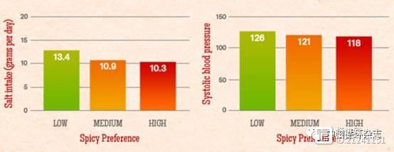 大坪医院祝之明等Hypertension杂志发文称，爱吃辣有益健康的原因可能在此！