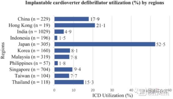 Circulation子刊刊登ASIAN-HF注册研究：中国仅17.9%需要植入ICD的心衰患者获得治疗