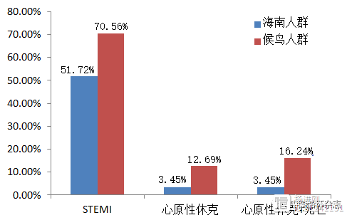 海南“候鸟人群”一旦得心梗，就比较危重