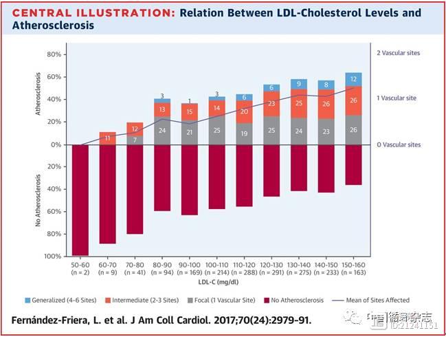 JACC：半数中年人有动脉粥样硬化，控制坏胆固醇还应加强？