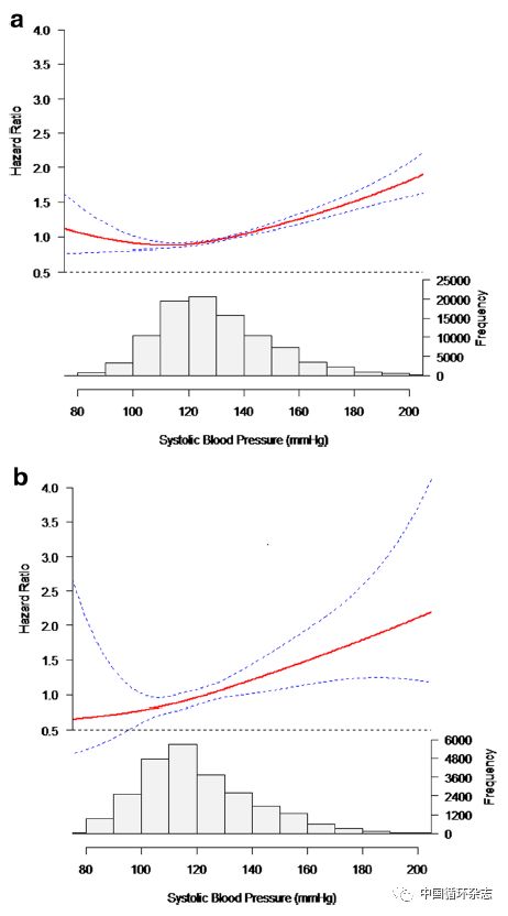 开滦研究：收缩压≥120 mmHg增加死亡风险