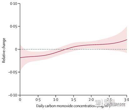 柳叶刀子刊研究称，一氧化碳大气污染显著增加心血管病死亡风险