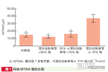 徐州医大附院学者发现，这种心电指标可预判狭窄≥70%的血管