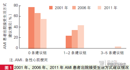 China Peace亚组研究：中国心梗患者改善生活方式建议严重不足