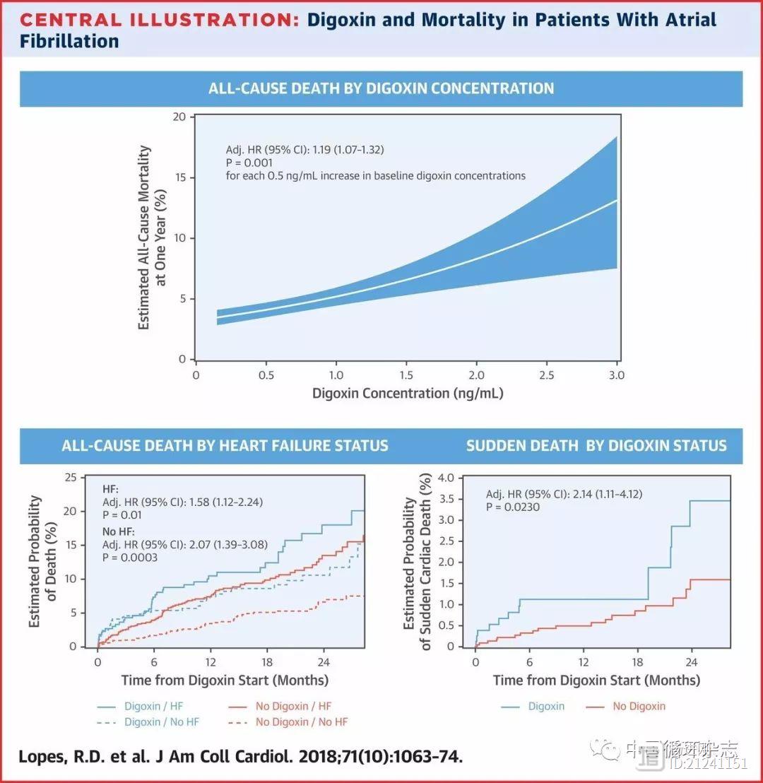JACC研究称，房颤患者的地高辛浓度超过1.2 ng/ml死亡风险高
