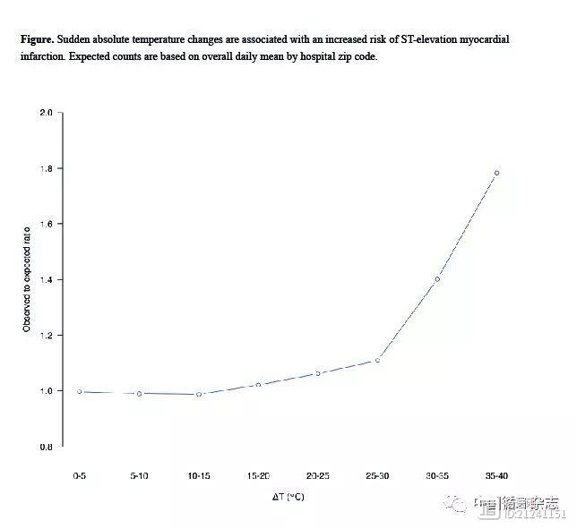 ACC2018：昼夜温差超10°C引发心肌梗死