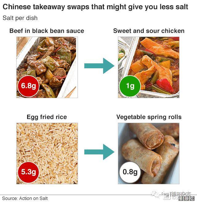 英国一项调查显示，中餐含盐量严重超标