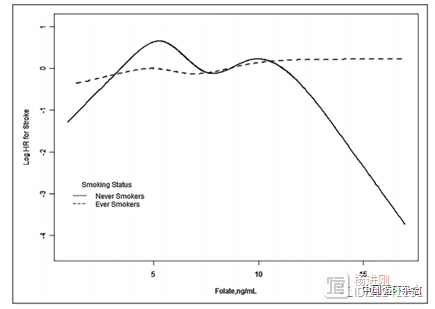 CSPPT研究亚组分析：吸烟男性高血压患者需要增加叶酸剂量以降低卒中风险