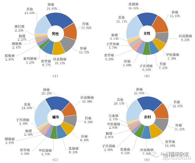 中国癌症报告：每分钟有7人确诊，胃癌、肝癌和食管癌死亡约占全球一半