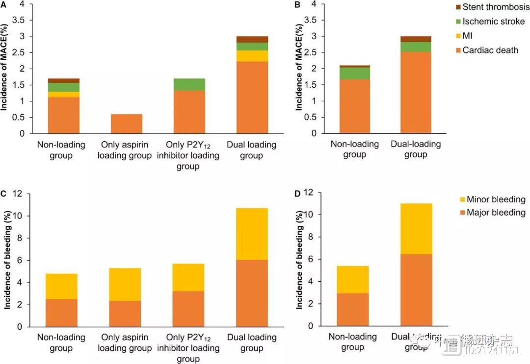 安贞医院聂绍平和赵冬等研究称，我国≥75岁PCI患者负荷双联抗血小板治疗无临床获益且出血风险增加