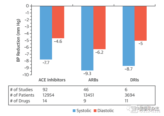 JACC文章建议改变指南，心血管病患者应首选ARB，而非ACEI