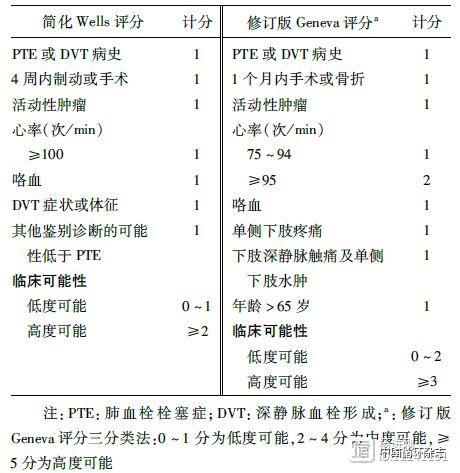 新版肺血栓栓塞症防治指南发布：D二聚体阴性，可基本除外急性肺栓塞