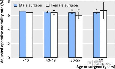 BMJ：医生年龄越大，患者死亡率越高？不！新研究称老医生手术死亡率低