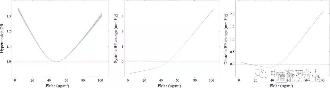 中国4千万居民研究：PM2.5长期超标增加高血压风险