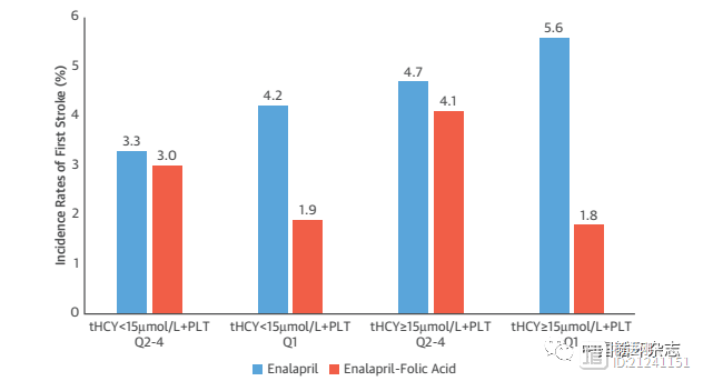 JACC杂志刊登CSPPT亚组分析：高同型半胱氨酸伴低血小板者卒中风险升高，补叶酸降73%风险