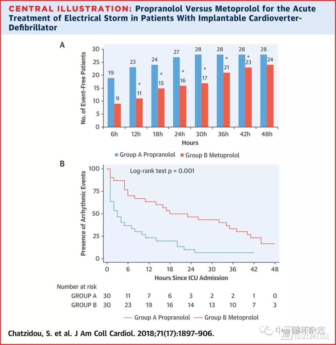 JACC研究：电风暴患者联合胺碘酮和心得安优于美托洛尔