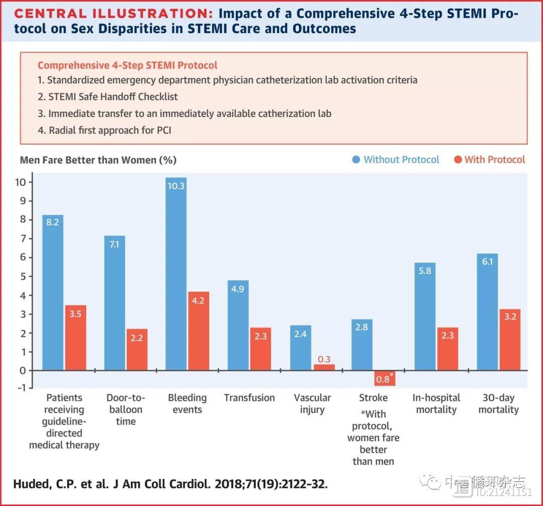 克利夫兰女性心梗救治经验：“四步法”降低50%死亡率，包括经桡动脉介入