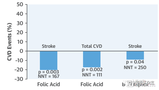 JACC研究称，多数维生素补充剂无益，叶酸和复合维生素B成为预防脑卒中潜力股