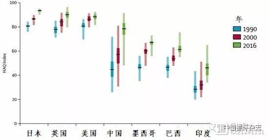 Lancet杂志：中国医疗质量全球排第48名，达到先进国家1990年水平，心脑血管病拖后腿