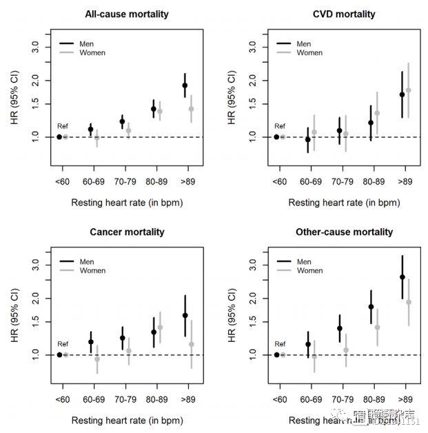 Heart研究：心率每增加10 次/分，心血管死亡风险增加11%